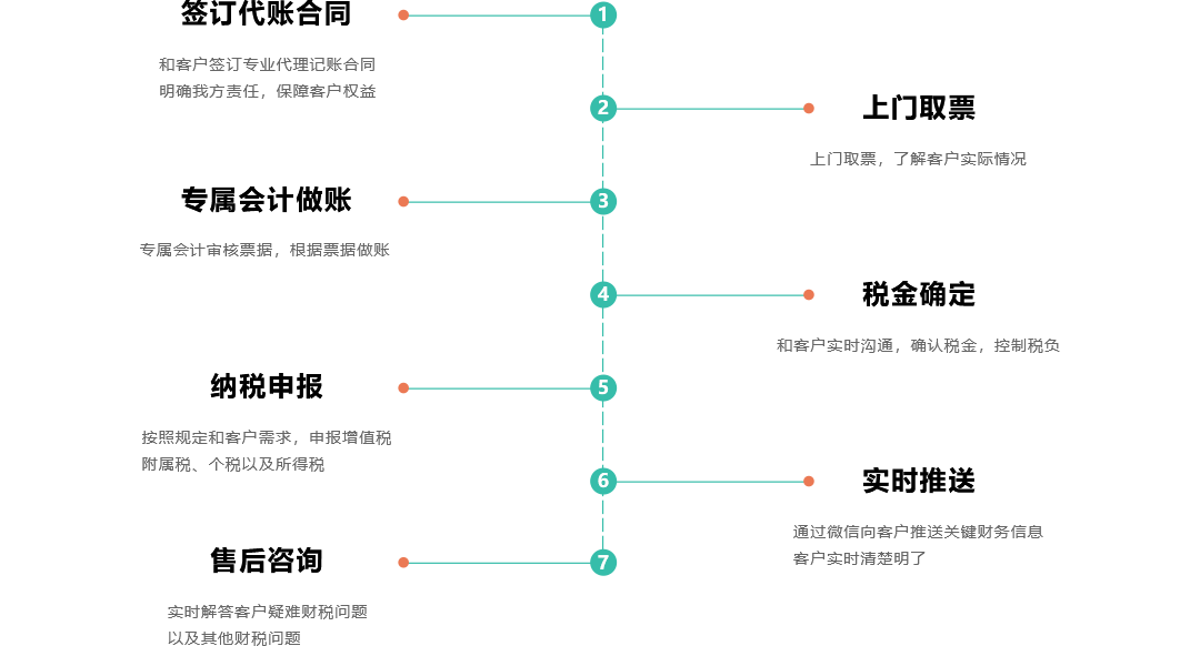 成都代理记账的服务流程